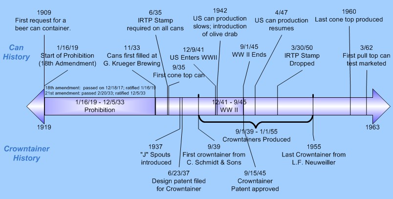 timeline of history. Crowntainer History Timeline